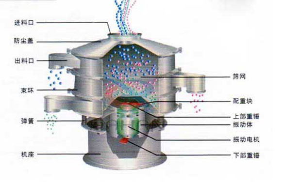 振動篩分機代號 振動篩分機代號